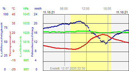 Grafik der Wettermesswerte vom 11. Oktober 2021