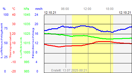 Grafik der Wettermesswerte vom 12. Oktober 2021