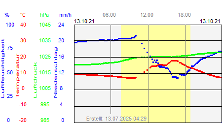 Grafik der Wettermesswerte vom 13. Oktober 2021