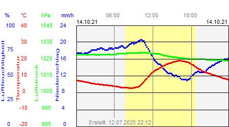 Grafik der Wettermesswerte vom 14. Oktober 2021