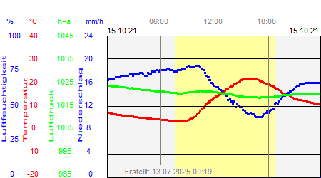 Grafik der Wettermesswerte vom 15. Oktober 2021