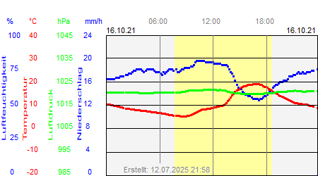 Grafik der Wettermesswerte vom 16. Oktober 2021