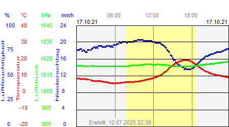 Grafik der Wettermesswerte vom 17. Oktober 2021