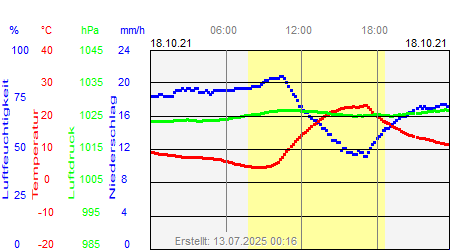 Grafik der Wettermesswerte vom 18. Oktober 2021