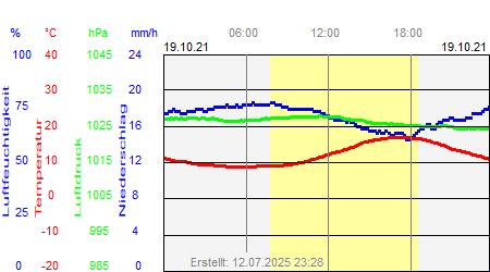 Grafik der Wettermesswerte vom 19. Oktober 2021