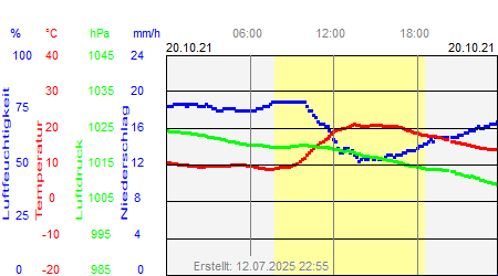 Grafik der Wettermesswerte vom 20. Oktober 2021