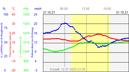 Grafik der Wettermesswerte vom 21. Oktober 2021