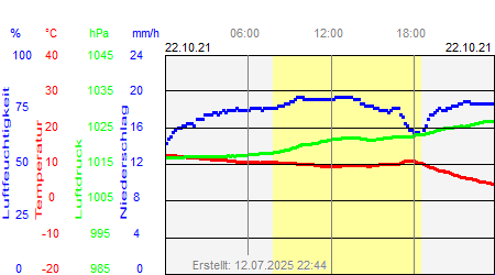 Grafik der Wettermesswerte vom 22. Oktober 2021