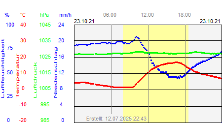 Grafik der Wettermesswerte vom 23. Oktober 2021