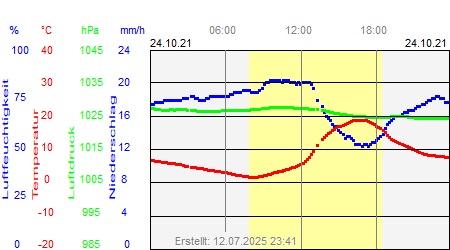 Grafik der Wettermesswerte vom 24. Oktober 2021