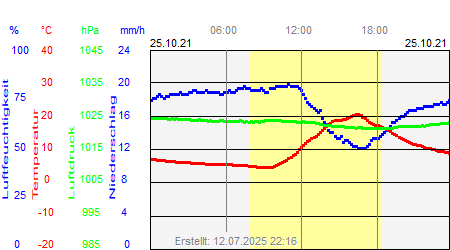 Grafik der Wettermesswerte vom 25. Oktober 2021