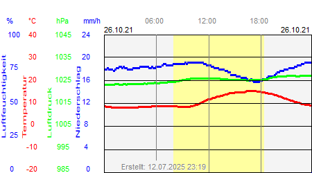 Grafik der Wettermesswerte vom 26. Oktober 2021