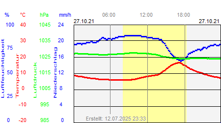 Grafik der Wettermesswerte vom 27. Oktober 2021