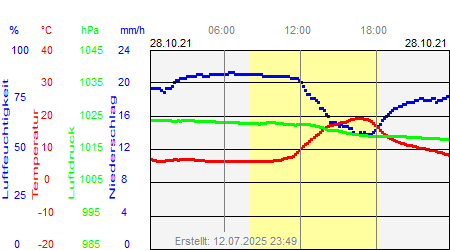 Grafik der Wettermesswerte vom 28. Oktober 2021