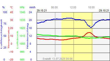 Grafik der Wettermesswerte vom 29. Oktober 2021