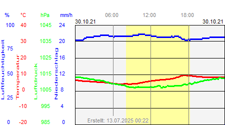 Grafik der Wettermesswerte vom 30. Oktober 2021