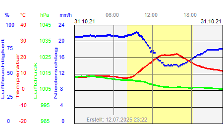 Grafik der Wettermesswerte vom 31. Oktober 2021