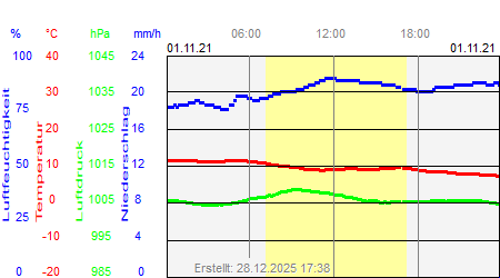 Grafik der Wettermesswerte vom 01. November 2021