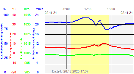 Grafik der Wettermesswerte vom 02. November 2021