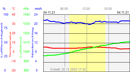 Grafik der Wettermesswerte vom 04. November 2021