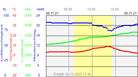 Grafik der Wettermesswerte vom 05. November 2021