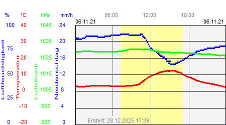 Grafik der Wettermesswerte vom 06. November 2021