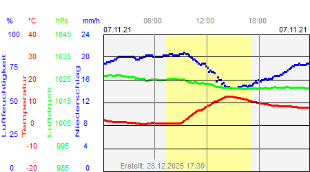 Grafik der Wettermesswerte vom 07. November 2021