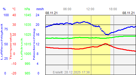 Grafik der Wettermesswerte vom 08. November 2021
