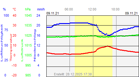 Grafik der Wettermesswerte vom 09. November 2021