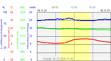 Grafik der Wettermesswerte vom 10. November 2021