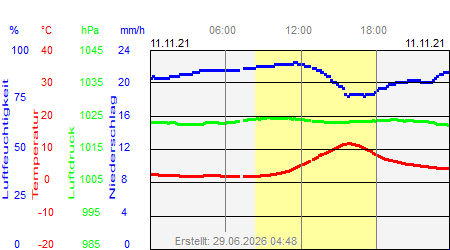 Grafik der Wettermesswerte vom 11. November 2021