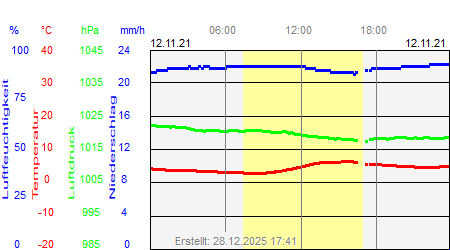 Grafik der Wettermesswerte vom 12. November 2021