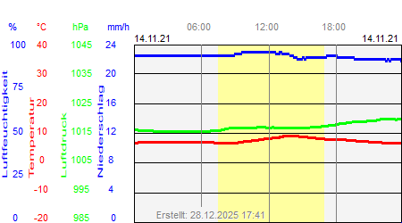 Grafik der Wettermesswerte vom 14. November 2021
