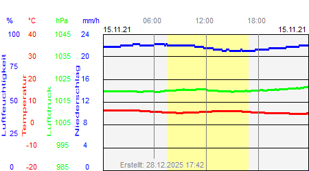 Grafik der Wettermesswerte vom 15. November 2021