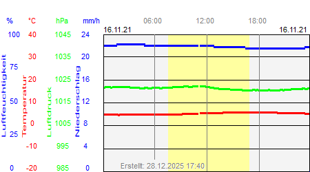 Grafik der Wettermesswerte vom 16. November 2021