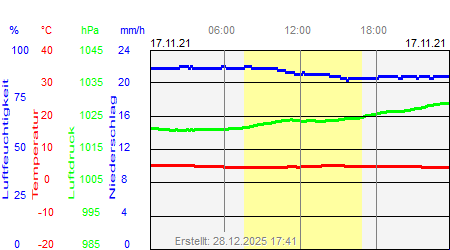 Grafik der Wettermesswerte vom 17. November 2021