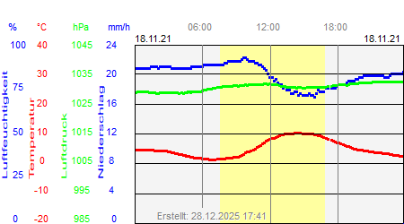 Grafik der Wettermesswerte vom 18. November 2021