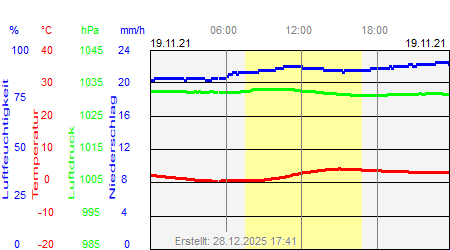 Grafik der Wettermesswerte vom 19. November 2021