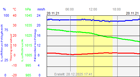 Grafik der Wettermesswerte vom 20. November 2021