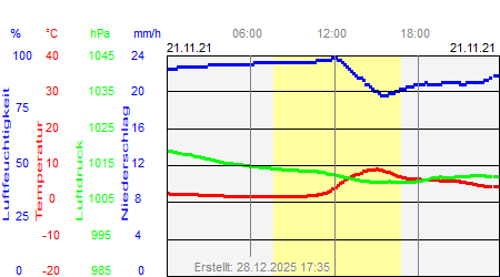 Grafik der Wettermesswerte vom 21. November 2021