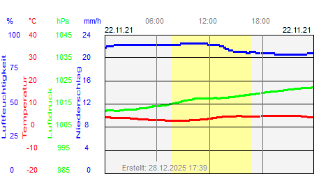 Grafik der Wettermesswerte vom 22. November 2021