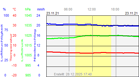 Grafik der Wettermesswerte vom 23. November 2021
