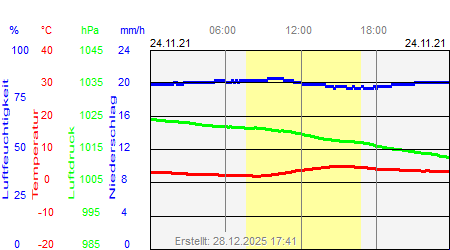 Grafik der Wettermesswerte vom 24. November 2021