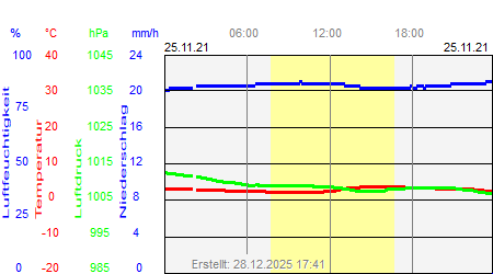 Grafik der Wettermesswerte vom 25. November 2021