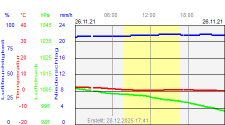 Grafik der Wettermesswerte vom 26. November 2021