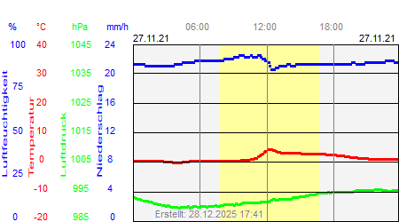 Grafik der Wettermesswerte vom 27. November 2021