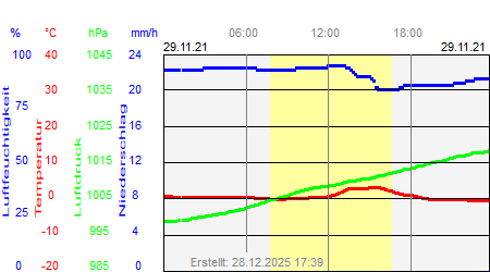 Grafik der Wettermesswerte vom 29. November 2021