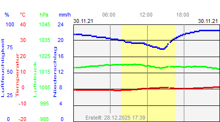 Grafik der Wettermesswerte vom 30. November 2021
