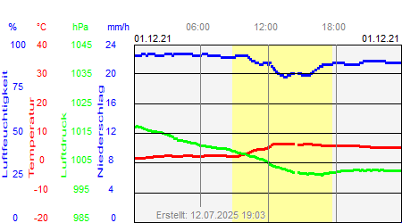 Grafik der Wettermesswerte vom 01. Dezember 2021