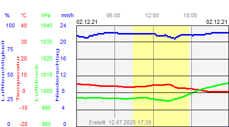 Grafik der Wettermesswerte vom 02. Dezember 2021